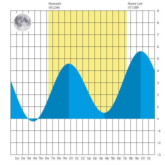Newport Beach tide chart for Saturday, April 16, 2022