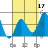 Newport Beach tide chart for Sunday, April 17, 2022