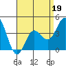 Newport Beach tide chart for Tuesday, April 19, 2022
