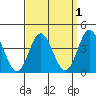 Newport Beach tide chart for Friday, April 1, 2022