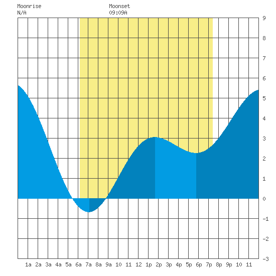 Newport Beach tide chart for Wednesday, April 20, 2022