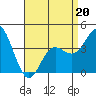 Newport Beach tide chart for Wednesday, April 20, 2022