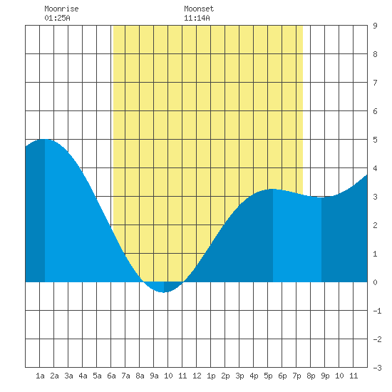 Newport Beach tide chart for Friday, April 22, 2022