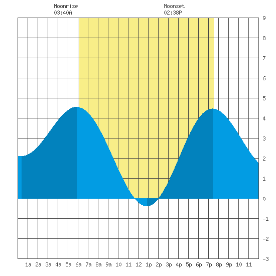 Newport Beach tide chart for Monday, April 25, 2022