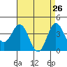 Newport Beach tide chart for Tuesday, April 26, 2022