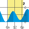 Newport Beach tide chart for Saturday, April 2, 2022