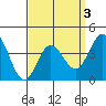 Newport Beach tide chart for Sunday, April 3, 2022
