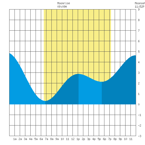 Newport Beach tide chart for Tuesday, April 5, 2022