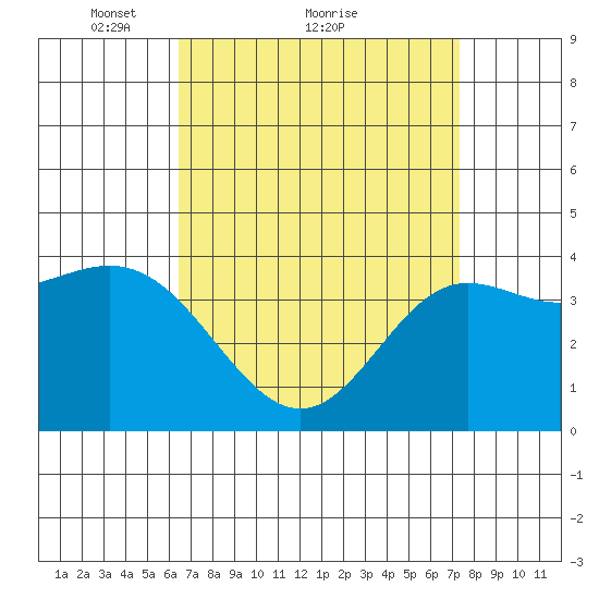 Newport Beach tide chart for Saturday, April 9, 2022