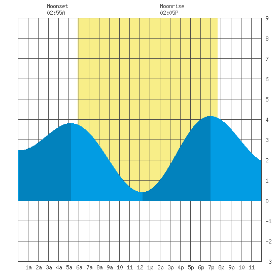 Newport Beach tide chart for Tuesday, May 10, 2022