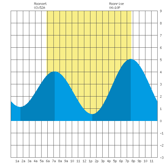 Newport Beach tide chart for Thursday, May 12, 2022