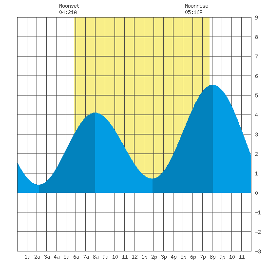 Newport Beach tide chart for Friday, May 13, 2022