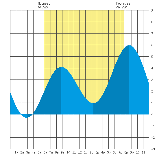 Newport Beach tide chart for Saturday, May 14, 2022