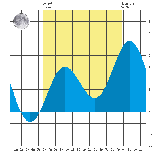 Newport Beach tide chart for Sunday, May 15, 2022