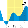 Newport Beach tide chart for Tuesday, May 17, 2022