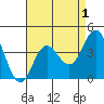 Newport Beach tide chart for Sunday, May 1, 2022