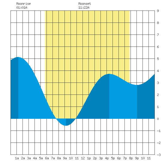 Newport Beach tide chart for Saturday, May 21, 2022