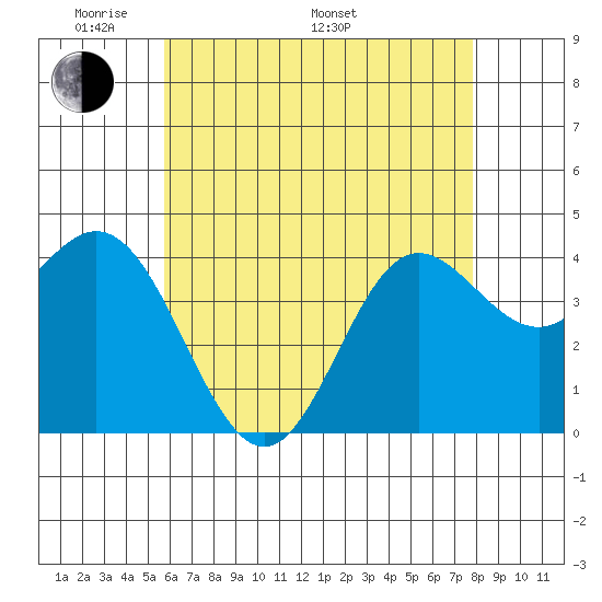Newport Beach tide chart for Sunday, May 22, 2022