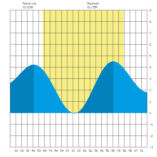 Newport Beach tide chart for Monday, May 23, 2022