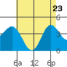 Newport Beach tide chart for Monday, May 23, 2022