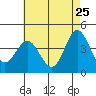 Newport Beach tide chart for Wednesday, May 25, 2022