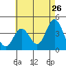 Newport Beach tide chart for Thursday, May 26, 2022