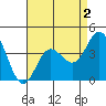 Newport Beach tide chart for Monday, May 2, 2022