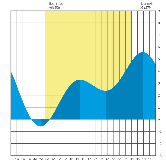 Newport Beach tide chart for Tuesday, May 31, 2022