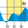 Newport Beach tide chart for Tuesday, May 31, 2022