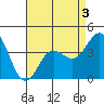 Newport Beach tide chart for Tuesday, May 3, 2022