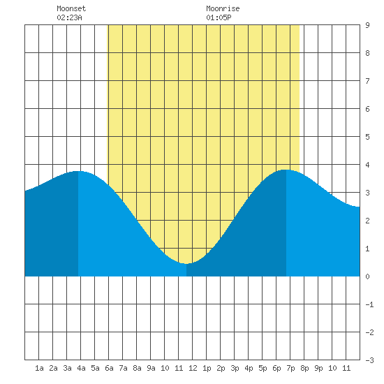 Newport Beach tide chart for Monday, May 9, 2022