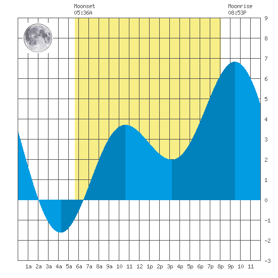Newport Beach tide chart for Tuesday, June 14, 2022