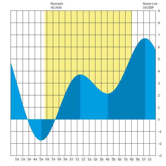 Newport Beach tide chart for Wednesday, June 15, 2022