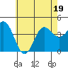 Newport Beach tide chart for Sunday, June 19, 2022