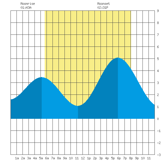 Newport Beach tide chart for Wednesday, June 22, 2022