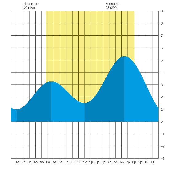 Newport Beach tide chart for Thursday, June 23, 2022