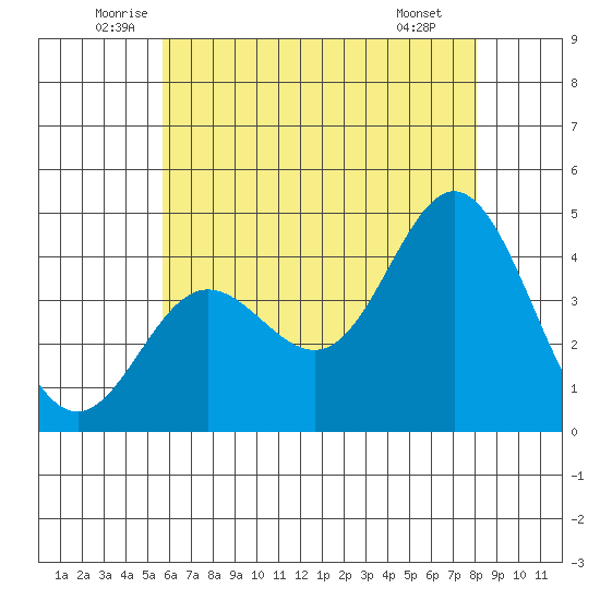 Newport Beach tide chart for Friday, June 24, 2022