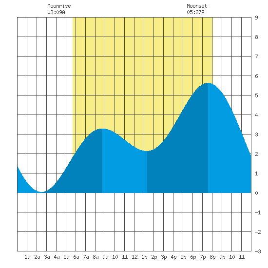 Newport Beach tide chart for Saturday, June 25, 2022
