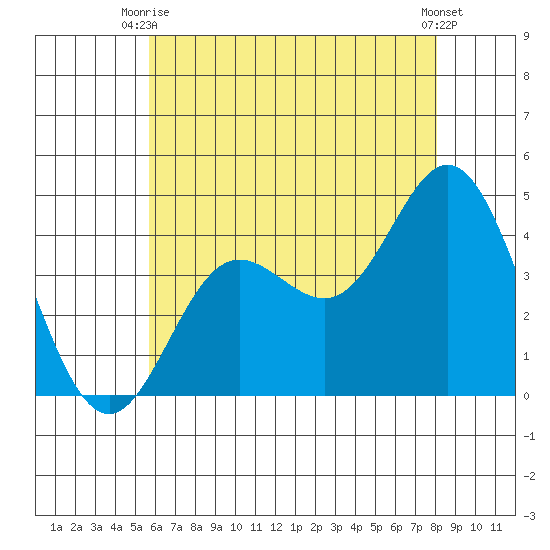 Newport Beach tide chart for Monday, June 27, 2022