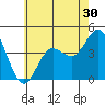 Newport Beach tide chart for Thursday, June 30, 2022