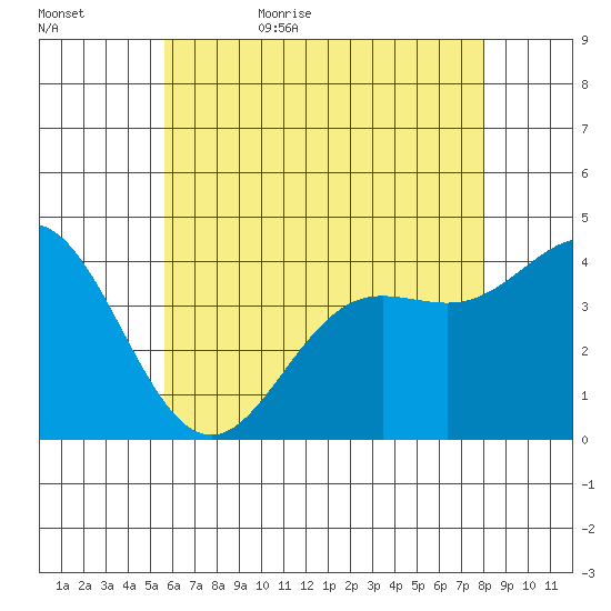 Newport Beach tide chart for Saturday, June 4, 2022