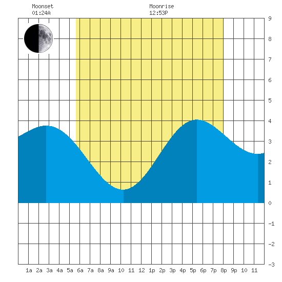 Newport Beach tide chart for Tuesday, June 7, 2022