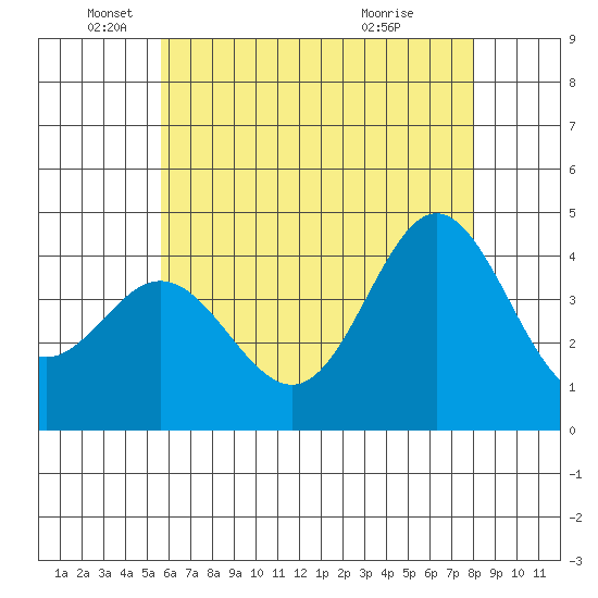 Newport Beach tide chart for Thursday, June 9, 2022