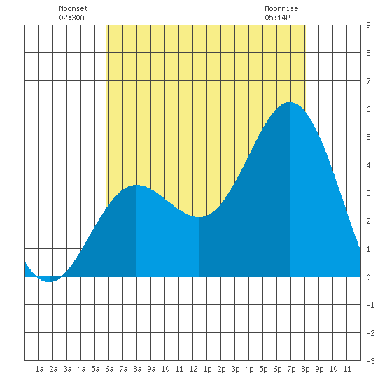 Newport Beach tide chart for Sunday, July 10, 2022