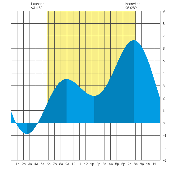 Newport Beach tide chart for Monday, July 11, 2022