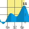 Newport Beach tide chart for Monday, July 11, 2022