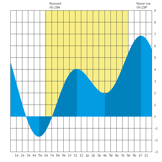 Newport Beach tide chart for Thursday, July 14, 2022