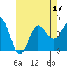 Newport Beach tide chart for Sunday, July 17, 2022