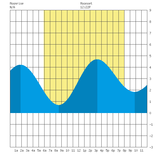 Newport Beach tide chart for Tuesday, July 19, 2022