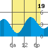 Newport Beach tide chart for Tuesday, July 19, 2022